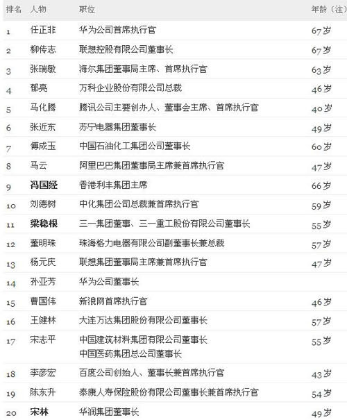 ���Ƹ����й���ҵ����񵥣���ǿ�����׵ǰ�