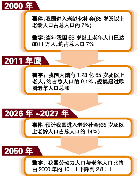 我国老人超欧洲老人总和_滚动新闻