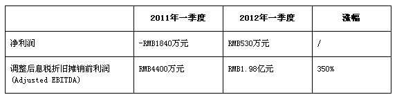 ⳵һʵӯEBITDA1.98