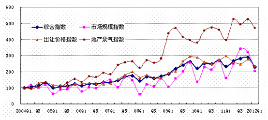 CLI中地指数1季度综合指数和5分指数环比全面