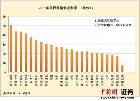 三线索透视2011上市公司业绩 行业冷暖自知(图