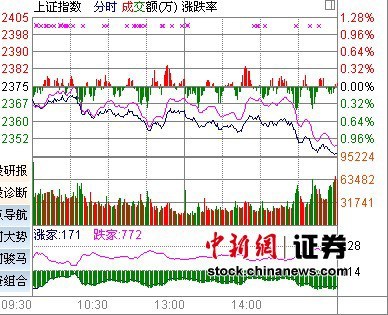 ��ָ��1.21%11�����з���ͣ