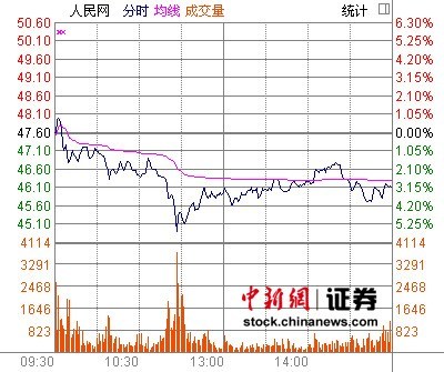 �����������յ�3.24%���йɼ��ٴ��¸�
