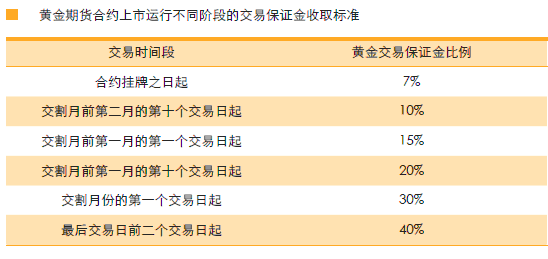 黄金期货交易规则_期货滚动新闻