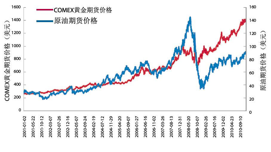 黄金期货价格影响因素_期货滚动新闻