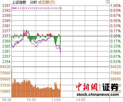 ��ָ������ˮ��0.52%ʧ��5�վ���