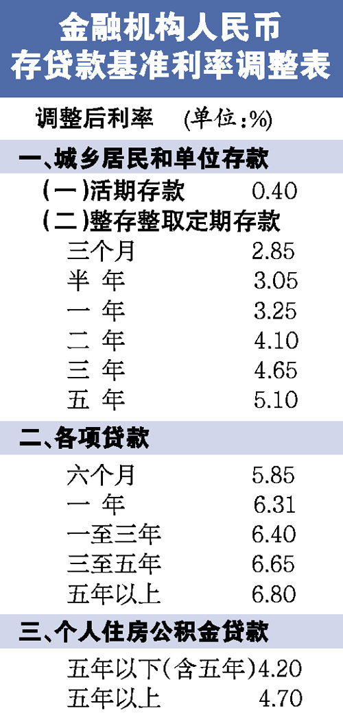 100万二十年房贷降息后最高省利息22万_业务