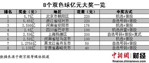 盘点8个亿元大奖中奖方式 教你如何买彩票_财