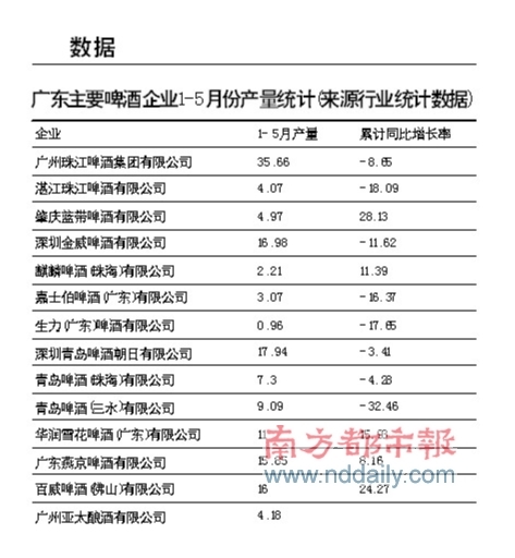 广东啤酒开局遇寒流:1-5月产量出现微降迹象