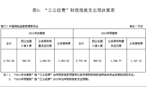 保监会2011年三公经费支出2701.68万元_部委