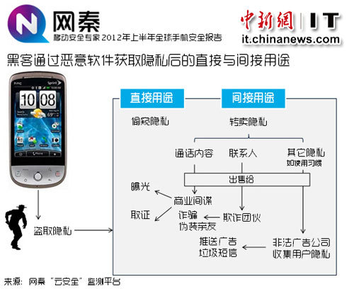 手机窃听软件泛滥形成产业链 千条信息卖千元