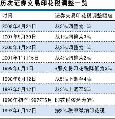 證監會欲降印花稅救市