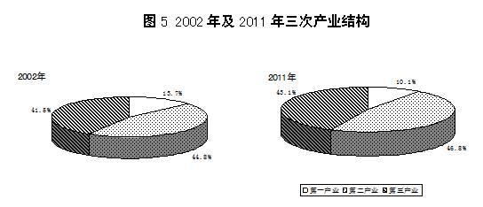统计局：2003-2011年GDP年均实际增10.7%（图）