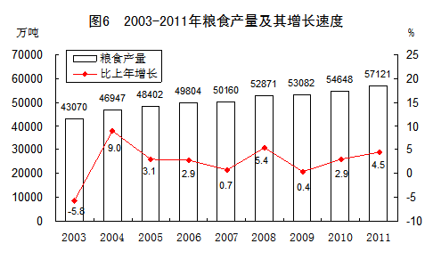 统计局：2003-2011年GDP年均实际增10.7%（图）