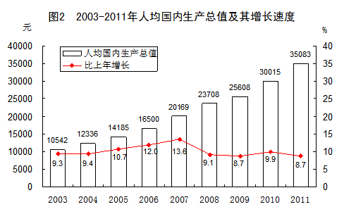 统计局：2003-2011年GDP年均实际增10.7%（图）