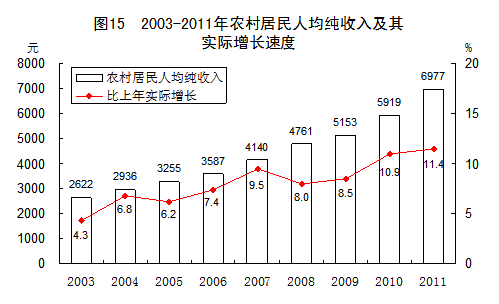 去年农民人均纯收入6977元城乡居民收入差距缩小