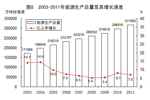 统计局：2003-2011年GDP年均实际增10.7%（图）
