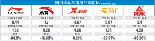 国产体育品牌库存压力山大