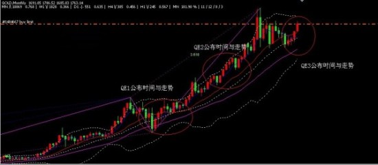 解析历来美联储QE对于金价的影响_黄金资讯