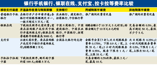 通过拉卡拉手机终端刷卡全国跨行转账手续费10元封顶