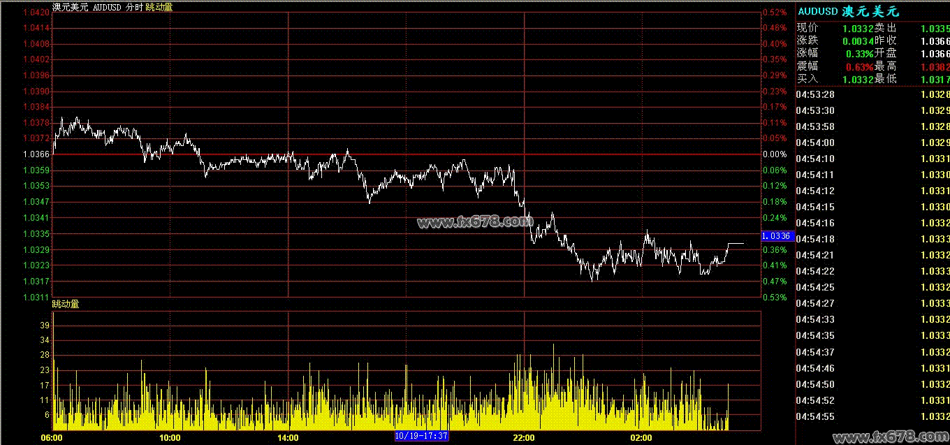 com)行情中心显示,北京时间06:10,澳元兑美元报1.0332/35.