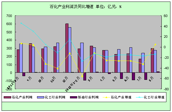 石化产值不算GDP