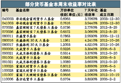 个别货币基金收益率达9% _基金动态