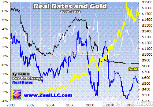 实际利率与黄金11年:未来将继续上涨 _黄金资