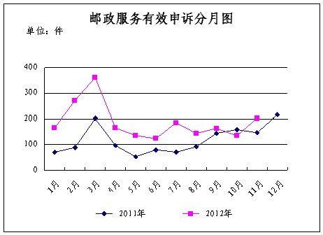 b>11月份消费者申诉的邮政服务主要问题及所占比例统计表/b>