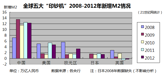 Image result for 中国和美国的M2规模图片