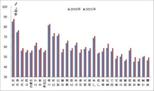 中国统计学会:部分省发展与民生指数和人均GD