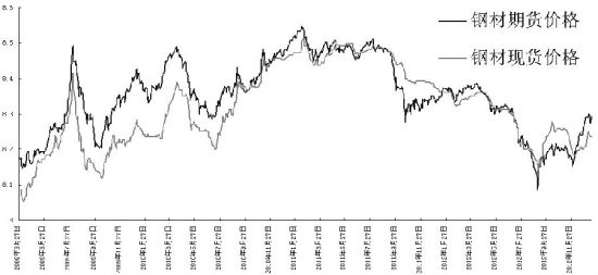 钢材期货价格与现货价格的时间序列都不服从正态分布,并且钢材期货