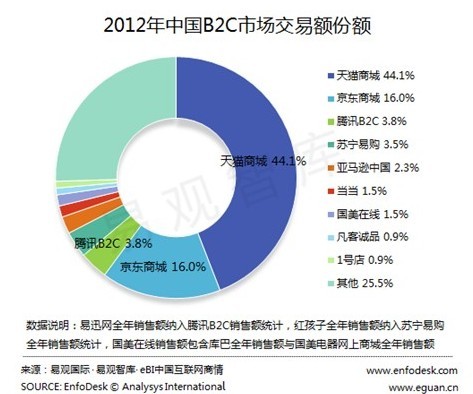 易观国际:2012年中国B2C市场交易额达4793亿