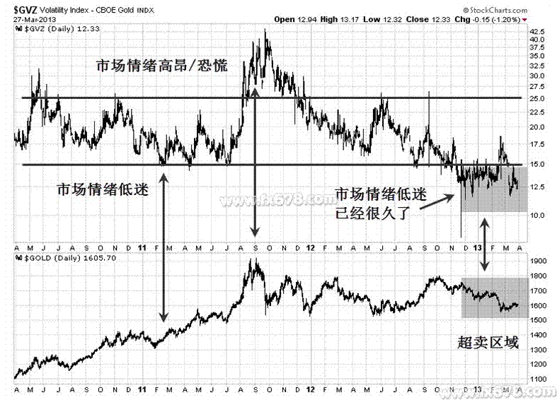 volatility index,直译过来是"黄金波动指标,如果按照股票市场情绪