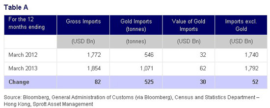 我国贸易流数据扭曲:进口数据因黄金而膨胀|贸