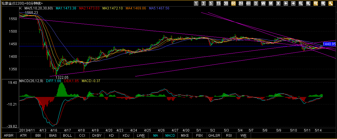 金恒丰贵金属：方向不明，空头占优