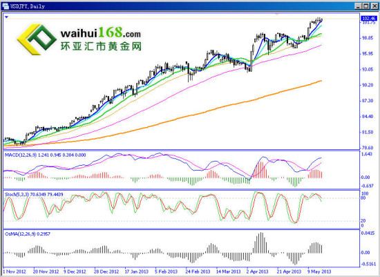 环亚策略:日本经济数据良好 阻碍美日上行空间