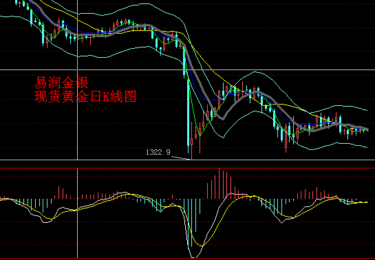 易润贵金属:周一金银窄幅震荡,今日关注美国议
