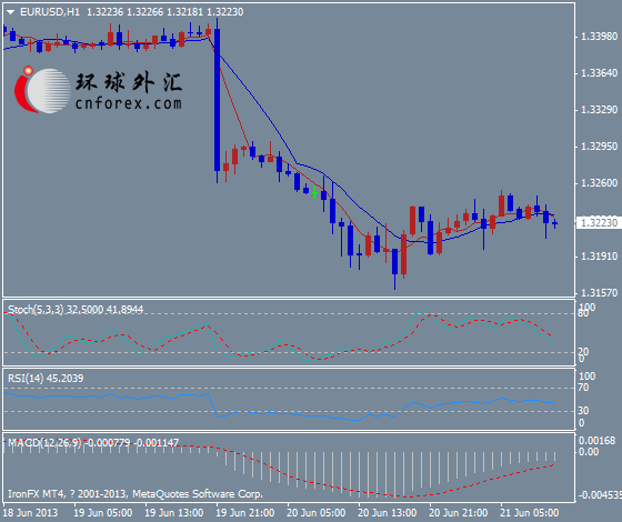 欧元区4月经常帐盈余缩小,欧元/美元小幅下挫