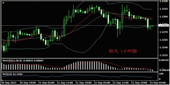 义隆金融:外汇分析与交易策略