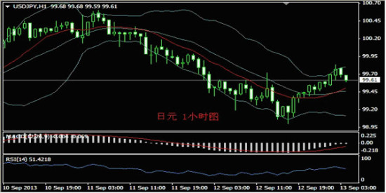 义隆金融:外汇分析与交易策略