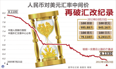 人民币对美元10月五破纪录被指具有硬通货特质