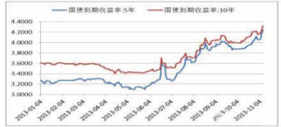 国债走出"钱紧"态势(图表中国)