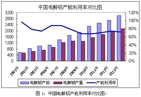 中国电解铝产能利用率与开工率分析_工业品资