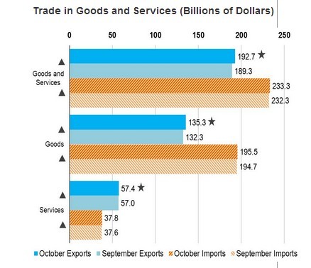 美国10月贸易逆差收窄 对华贸易额创新高|美国