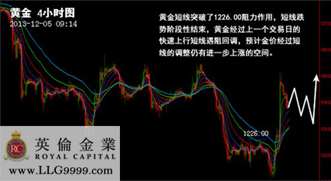 英伦金业:贵金属交易模拟软件,今天短线上看1