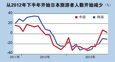 日本游客少了(图表中国)_滚动新闻