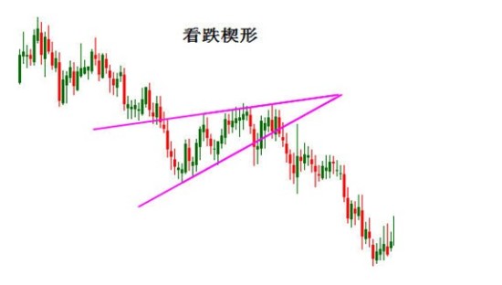 金恒丰贵金属中继形态之楔形
