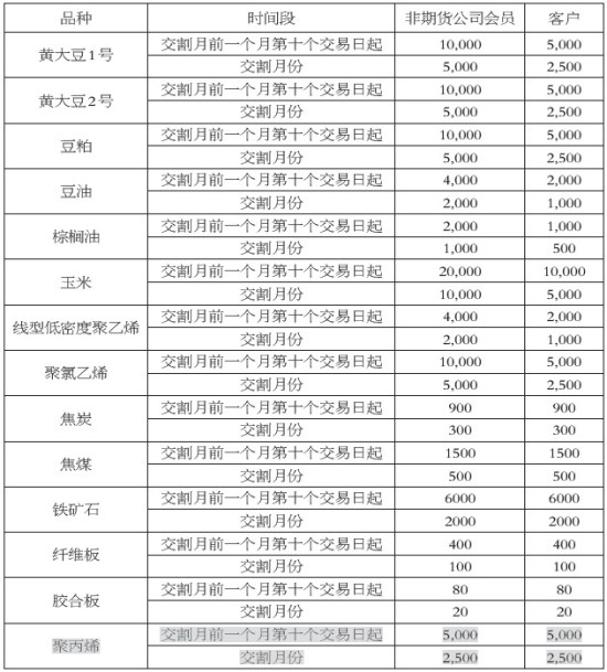大连商品交易所风险管理办法修正案(草案)_期