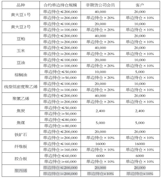 大连商品交易所风险管理办法修正案(草案)_期